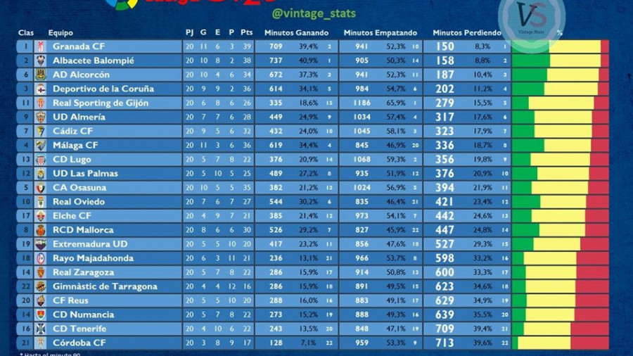 El Deportivo, más minutos empatando que ganando en estas 20 jornadas