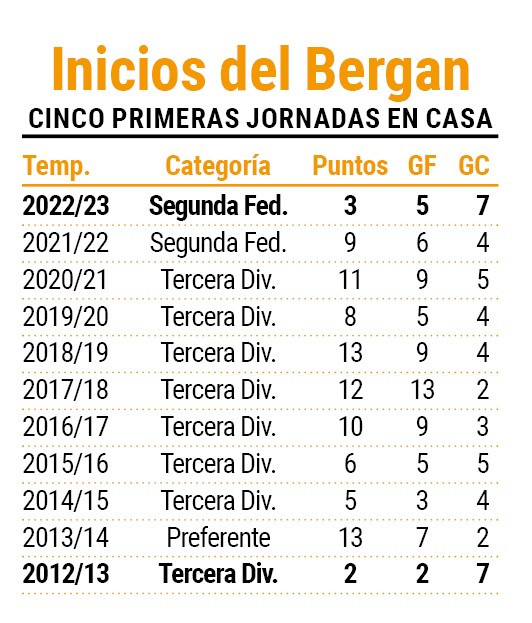 Los inicios del Bergantiu00f1os tras cinco partidos en casa