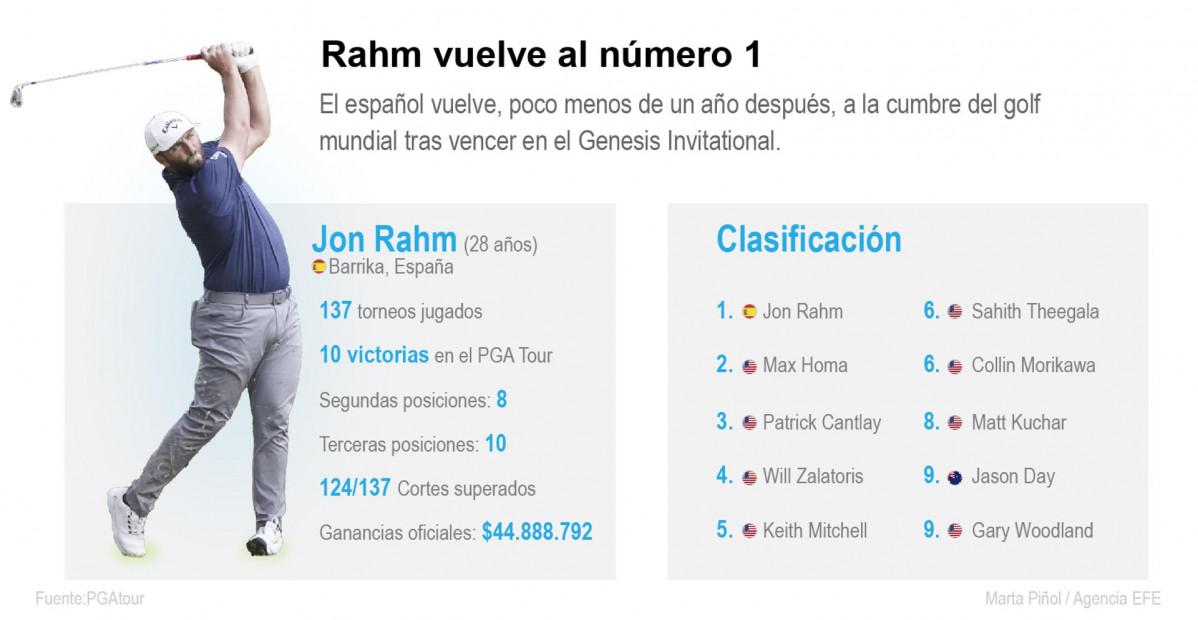 Gru00e1fico Jon Rahm nu00famero uno