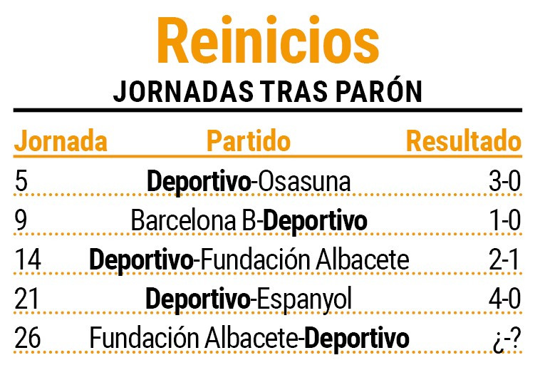 Resultados del Depor Abanca tras parones ligueros