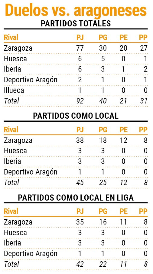 Partidos del Deportivo contra clubes aragoneses