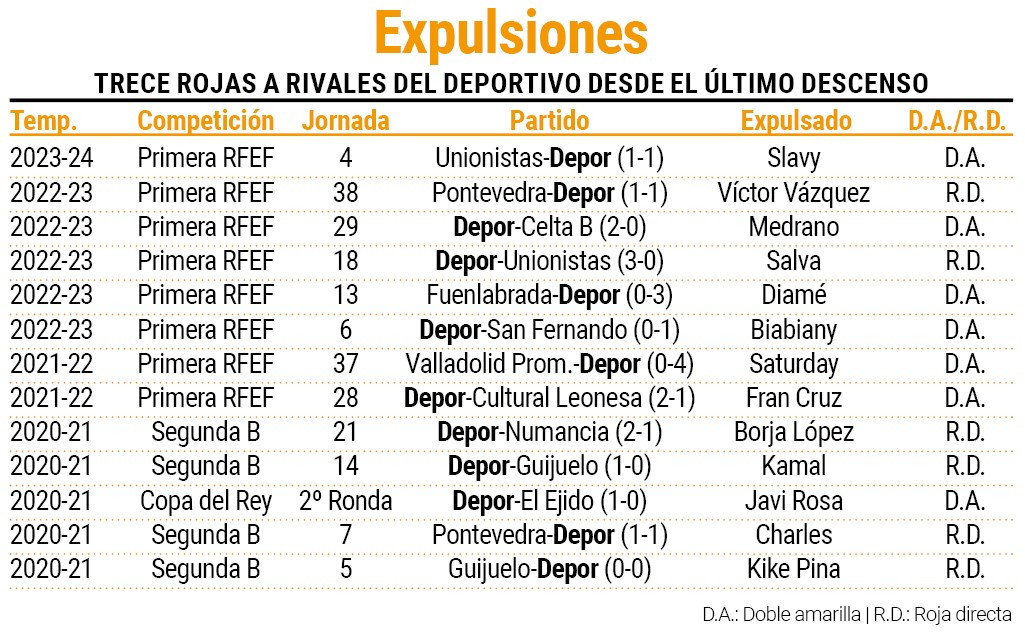 Expulsiones de rivales del Deportivo desde la temporada 2020 21