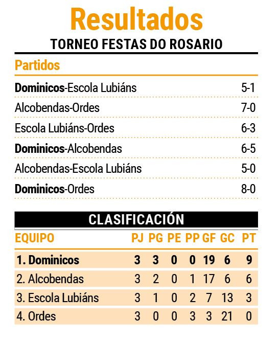 Torneo Festas do Rosario resultados