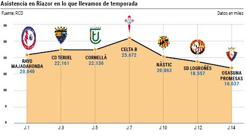 Asistencia riazor