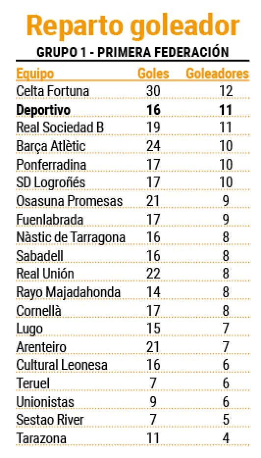 Reparto goleador en Primera Federaciou0301n