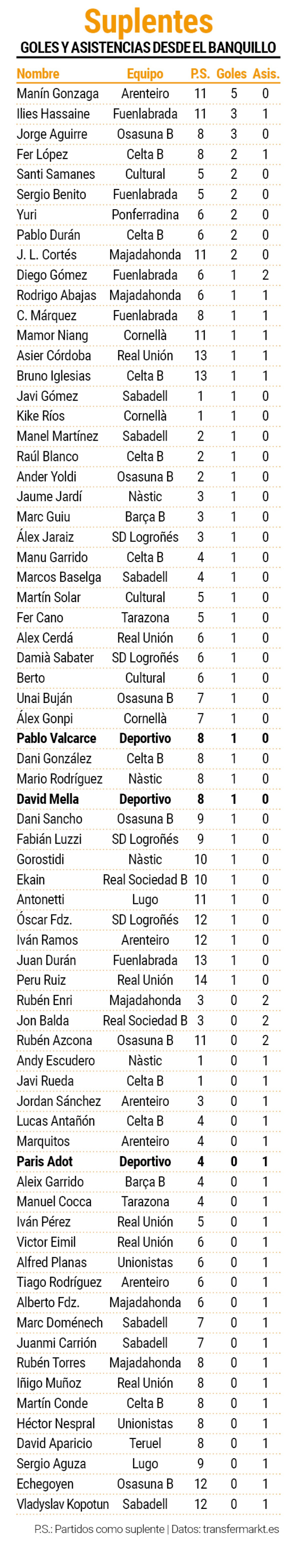 Producciu00f3n goleadora de suplentes en Primera RFEF