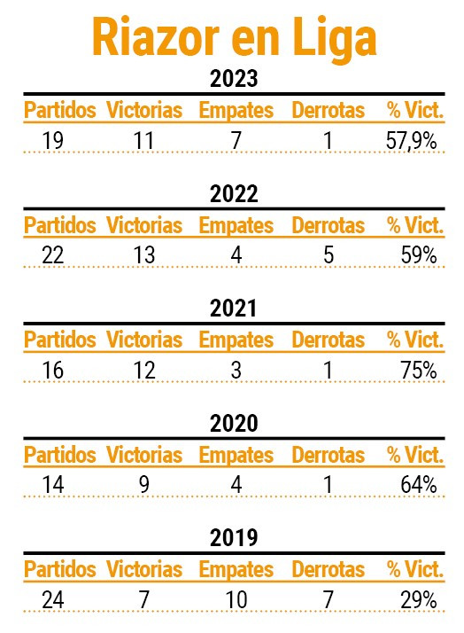 Datos del Depor en Riazor en liga en au00f1o natural