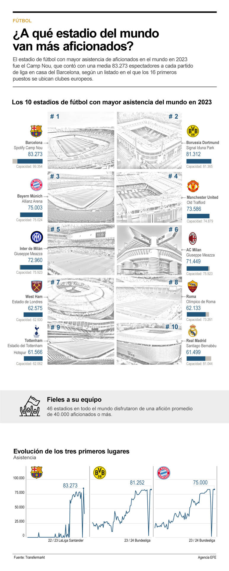 Grafico estadios con más espectadores en 2023