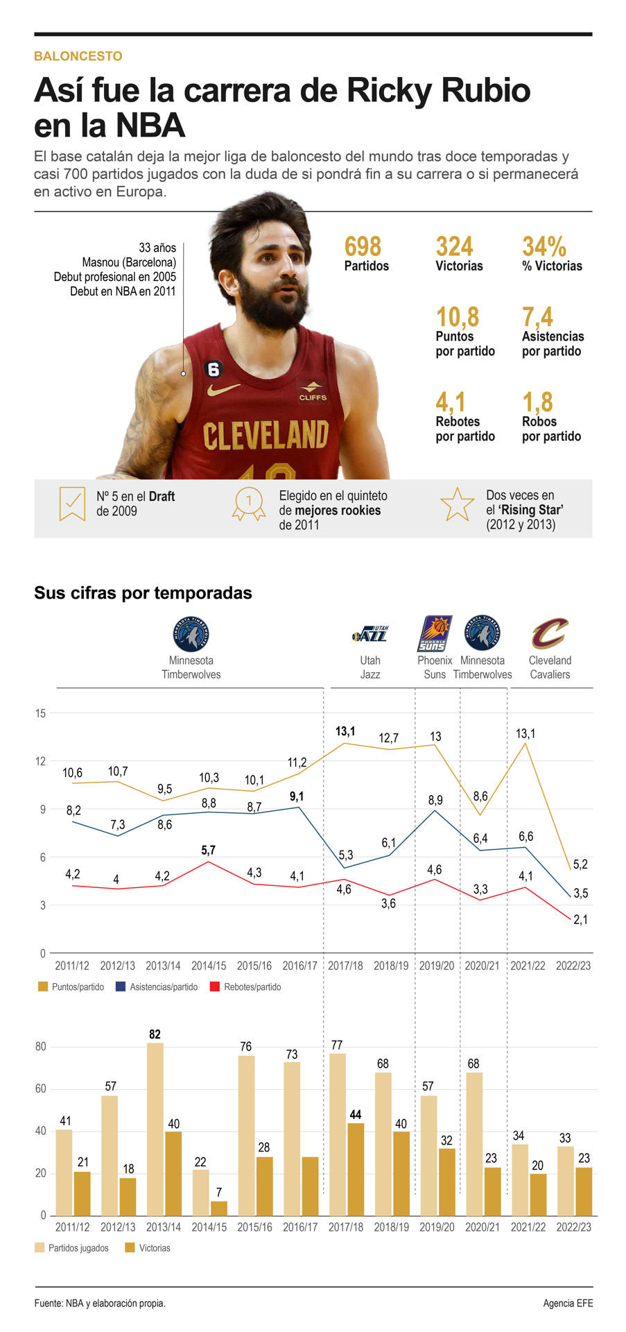 Grafico Ricky Rubio