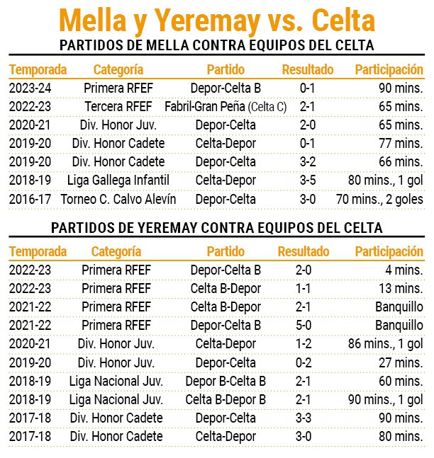 Mella y Yeremay vs. Celta