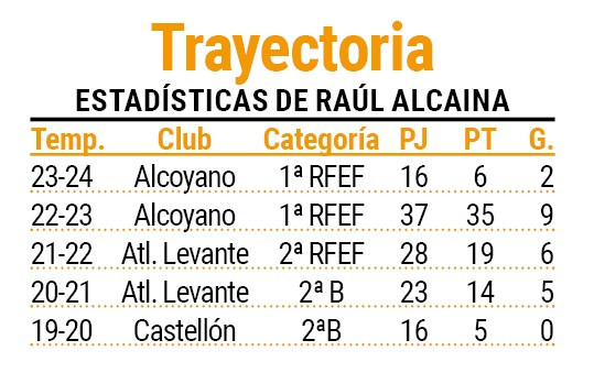 Trayectoria de Rau00fal Alcaina