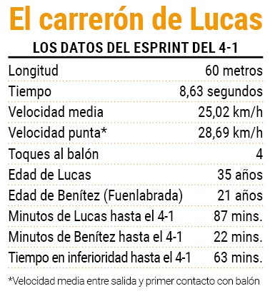 El carreru00f3n de Lucas