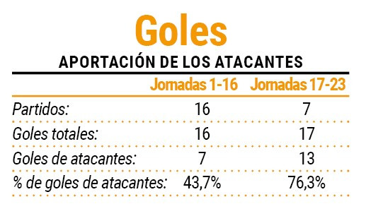 Aportaciu00f3n goleadora de los atacantes