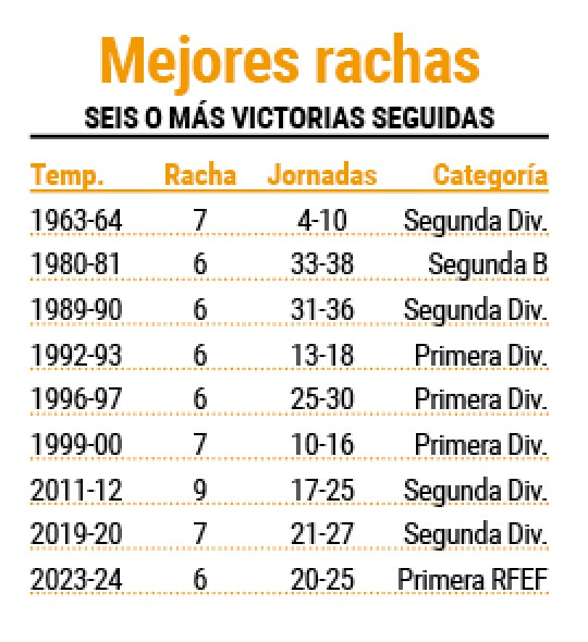 Mejores rachas de victorias seguidas del Depor