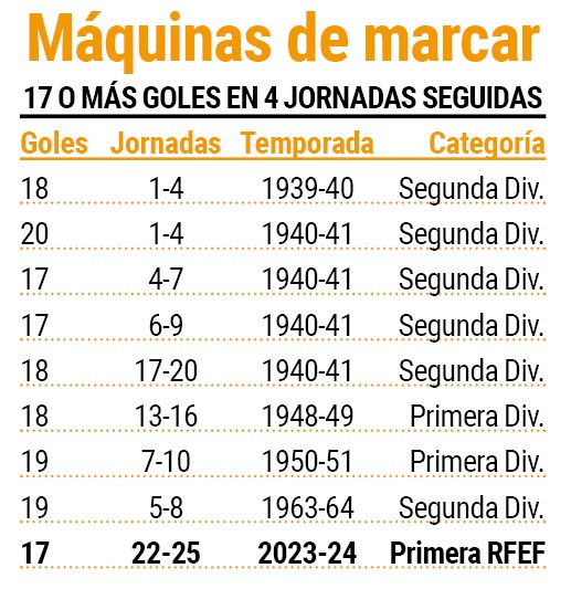 Mu00e1s goles en cuatro jornadas consecutivas