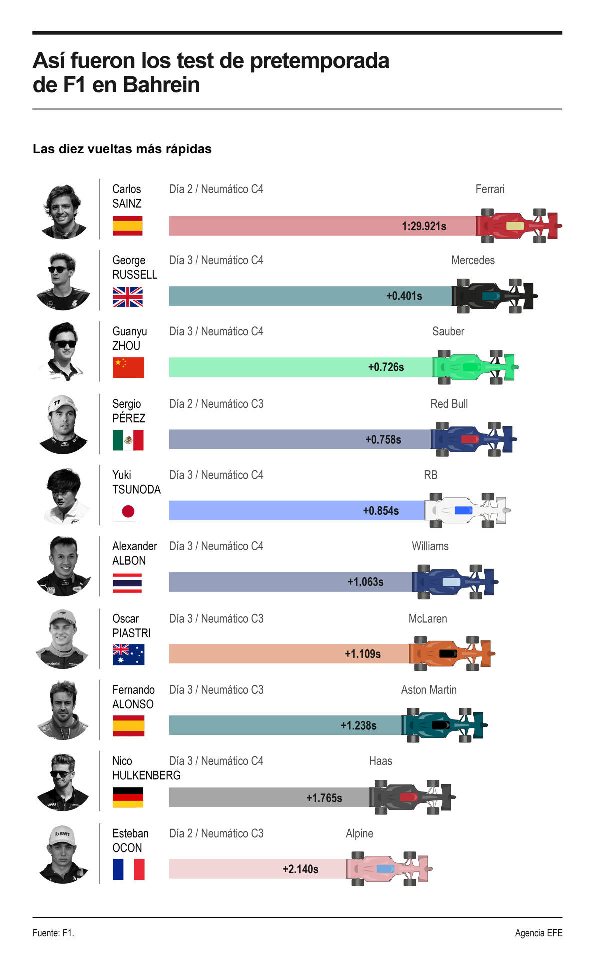 Gráfico tiempos formula uno