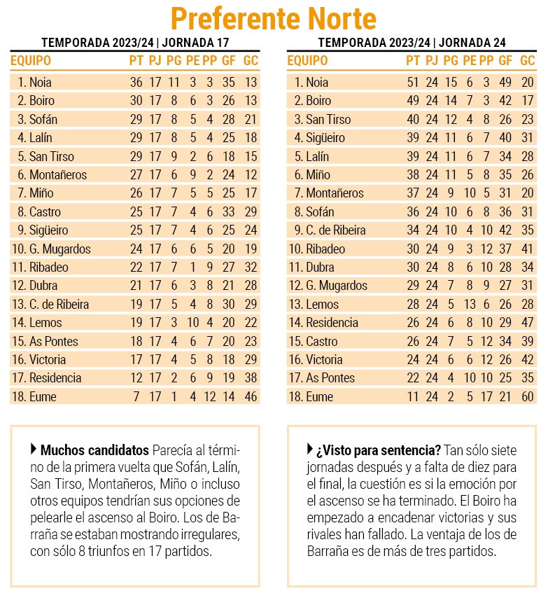 Clasificaciones preferente