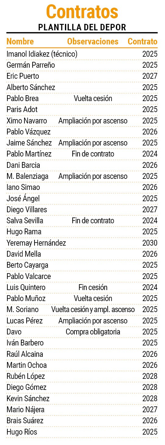 Contratos de la primera plantilla del Deportivo y fabrilistas