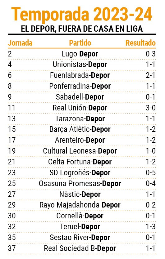 Resultados del Deportivo como visitante en la 2023 24