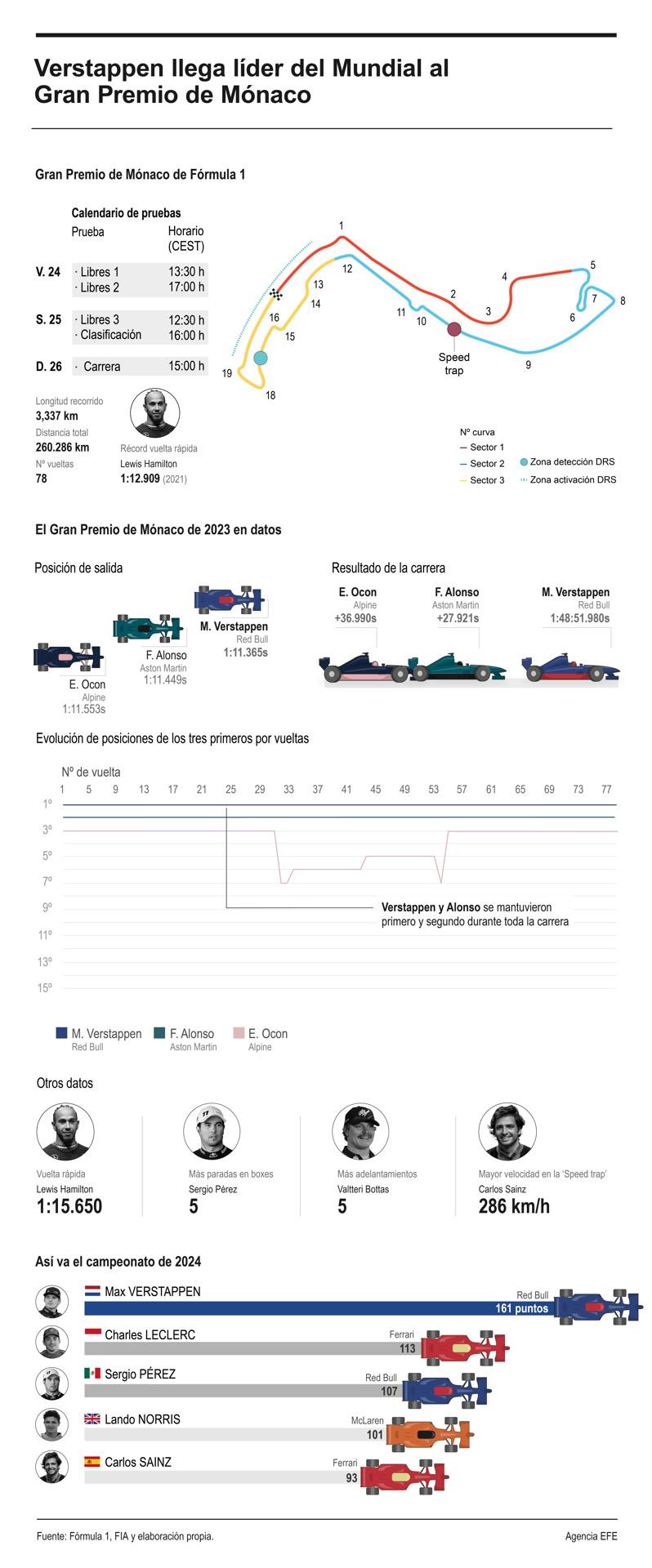 Grafico Gran Premio Monaco