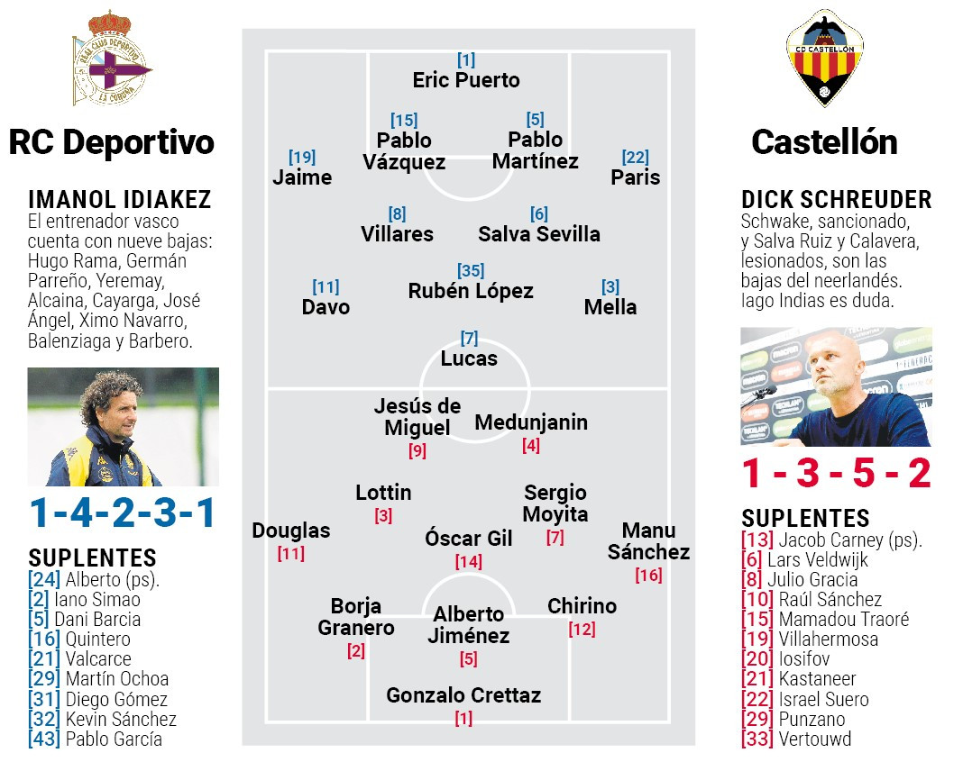 Posibles alineaciones