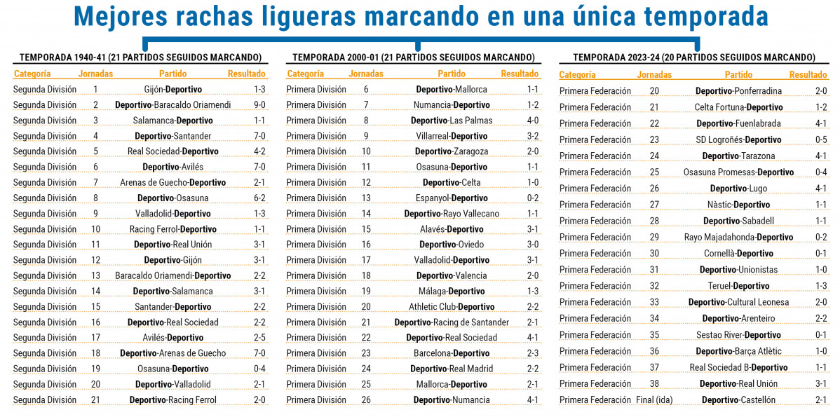 Mejores rachas ligueras marcando (en una u00fanica temporada)