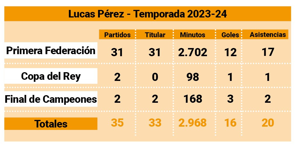 La temporada de Lucas en nu00fameros