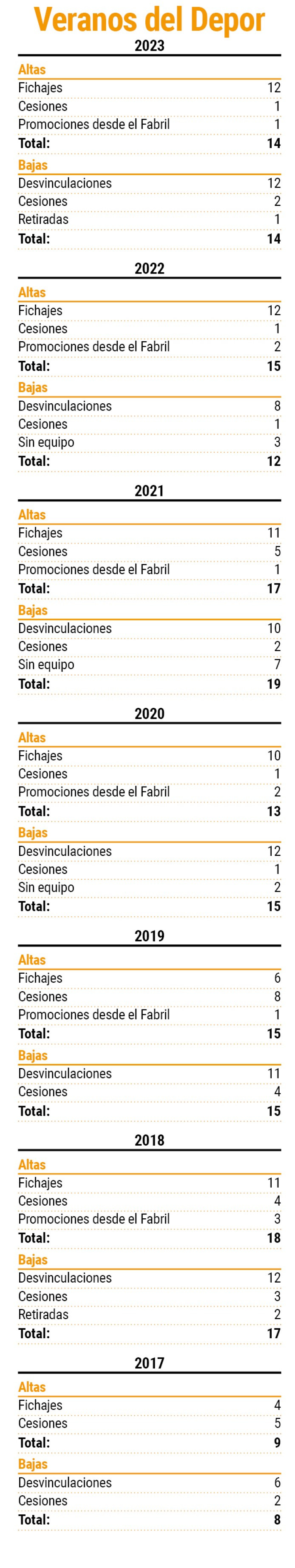 Mercados de veranos del Depor