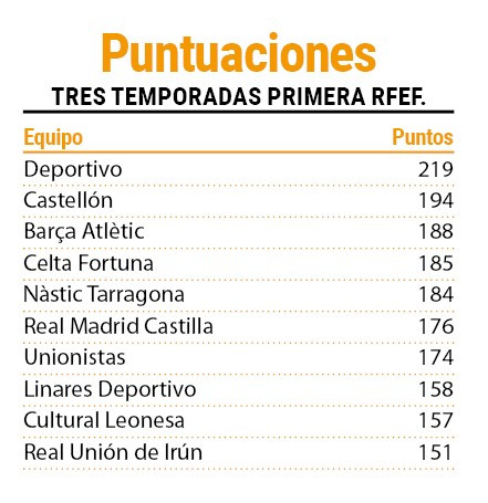 Puntuaciones primera rfef