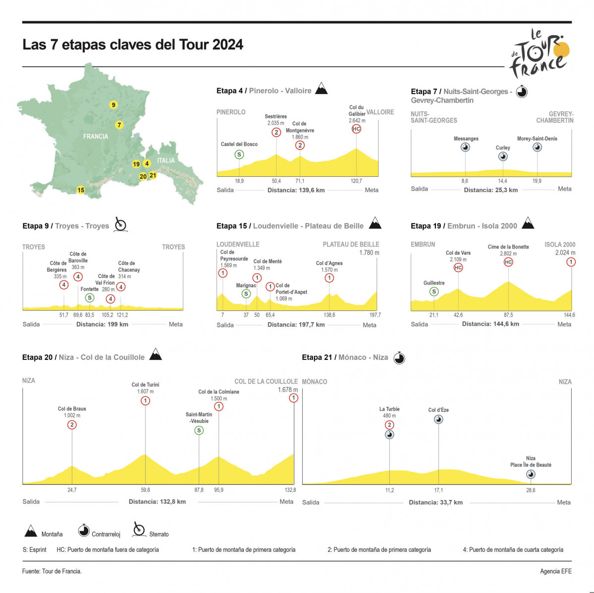 Las siete etapas clave del Tour