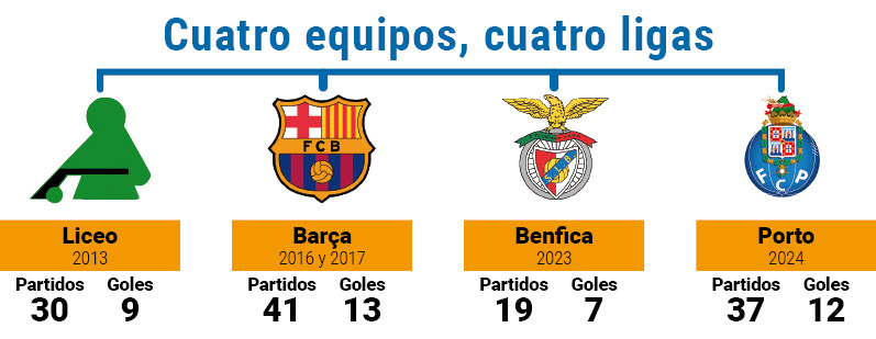 Los cuatro equipos de eduard lamas