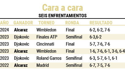 Alcaraz contra djokovic precedentes