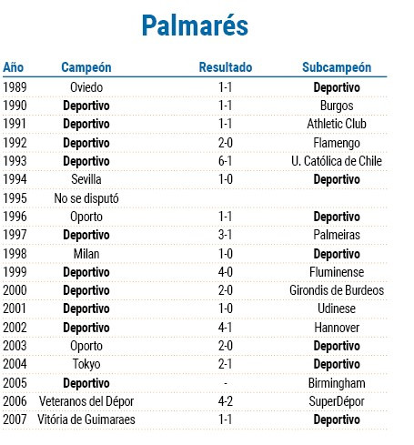 Palmares