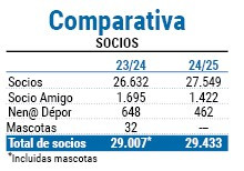 Comparativa socios