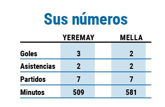 Datos mella yeremay