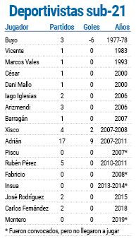 Convocados sub 21