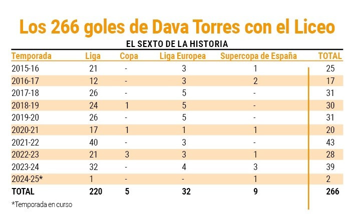 Goles Dava