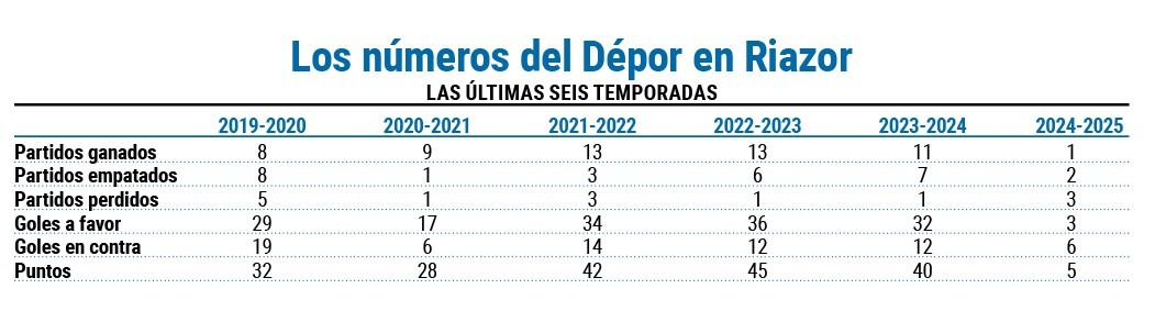 Nu00fameros depor riazor