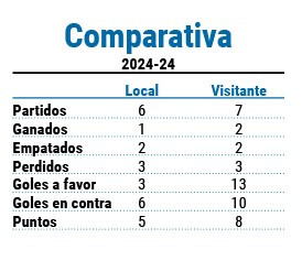 Comparativa