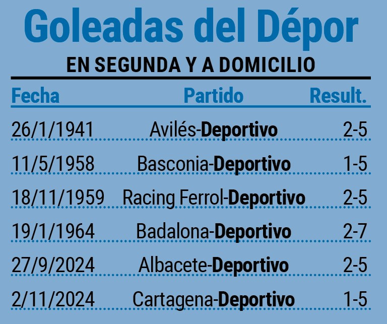 Goleadas Depor