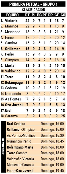 Clasificacion primera futgal