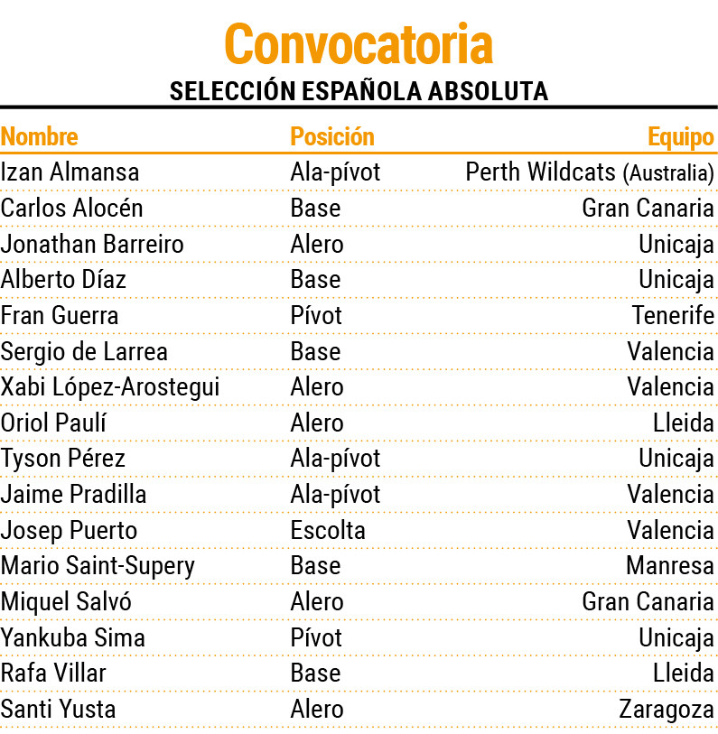 Convocatoria seleccion espau00f1ola baloncesto noviembre 2024