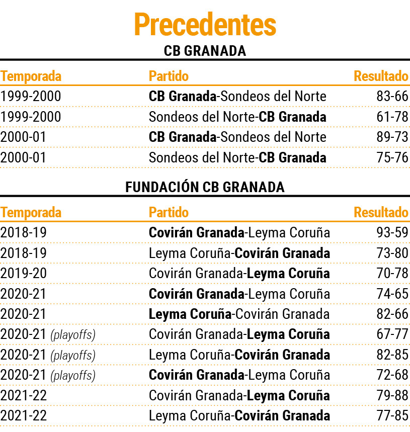 Precedentes basquet coruu00f1a granada