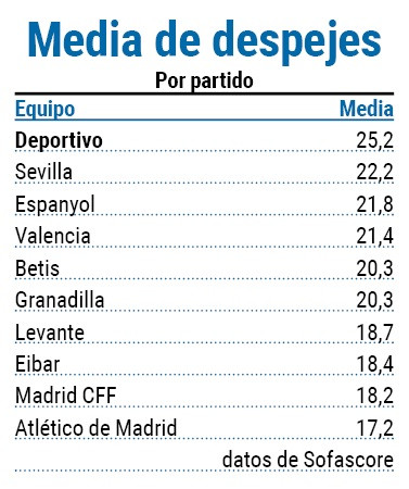 Media de despejes