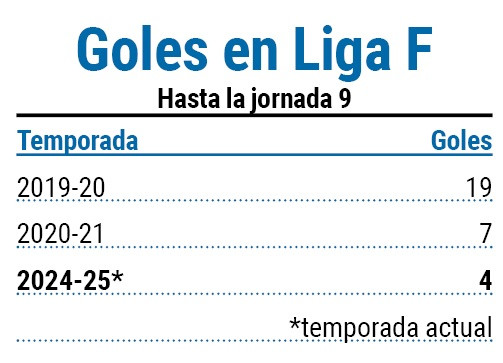 Goles en Liga F