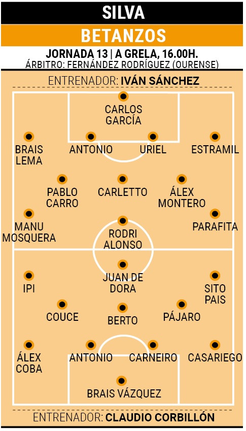 Silva betanzos alineaciones