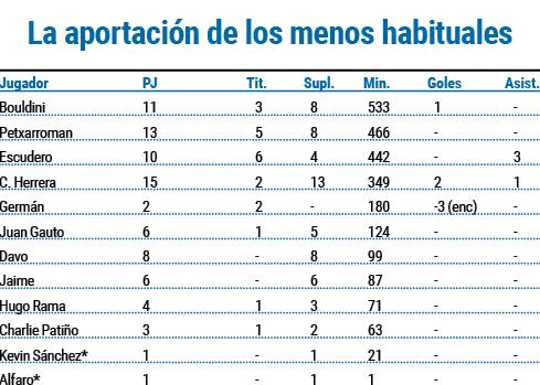 Menos habituales