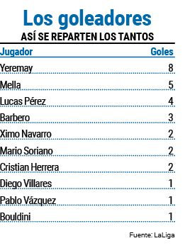 Goleadores