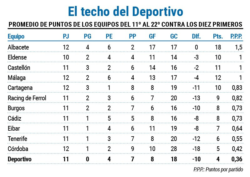 Contra diez primeros