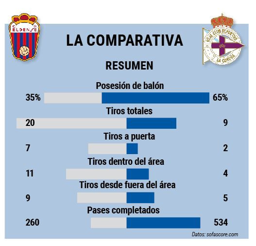 Datos eldense depor